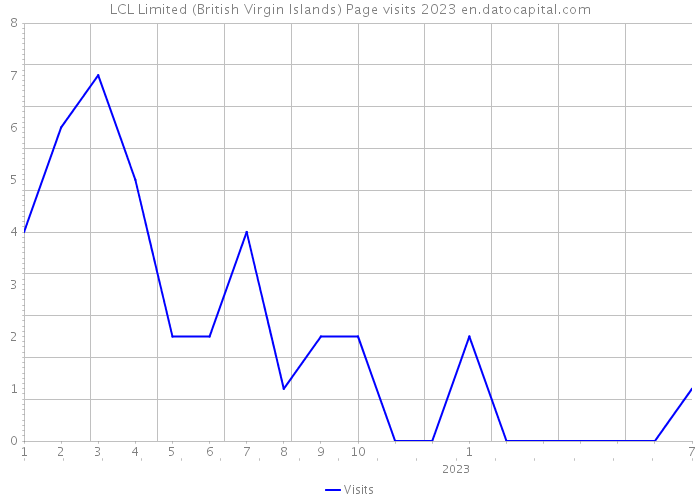 LCL Limited (British Virgin Islands) Page visits 2023 