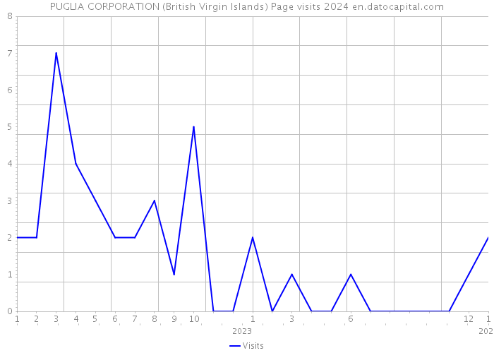 PUGLIA CORPORATION (British Virgin Islands) Page visits 2024 