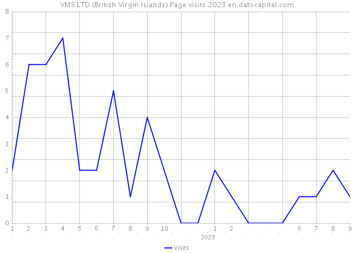 VMS LTD (British Virgin Islands) Page visits 2023 