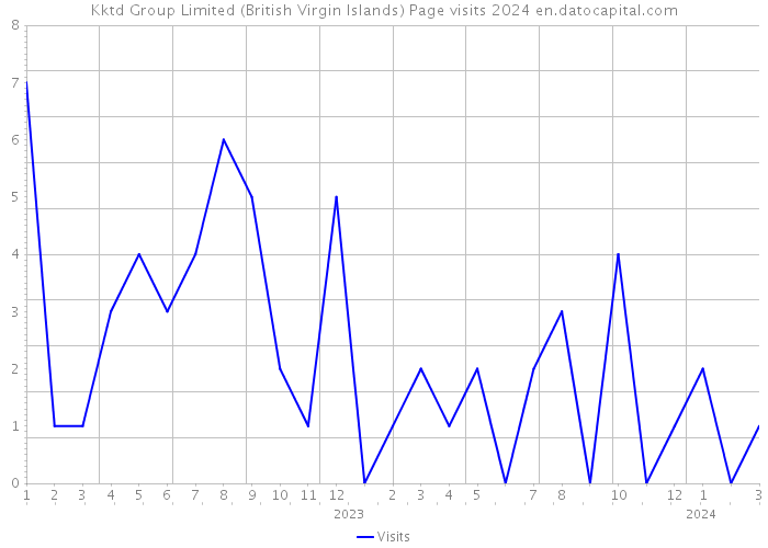 Kktd Group Limited (British Virgin Islands) Page visits 2024 
