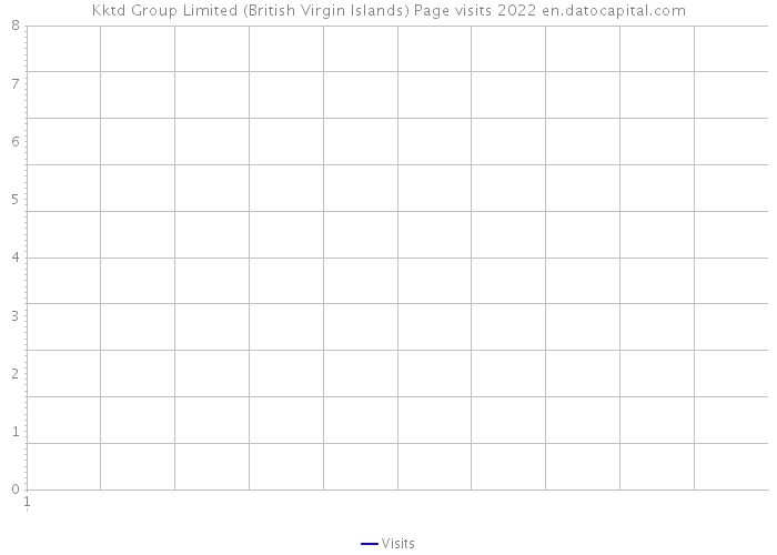 Kktd Group Limited (British Virgin Islands) Page visits 2022 