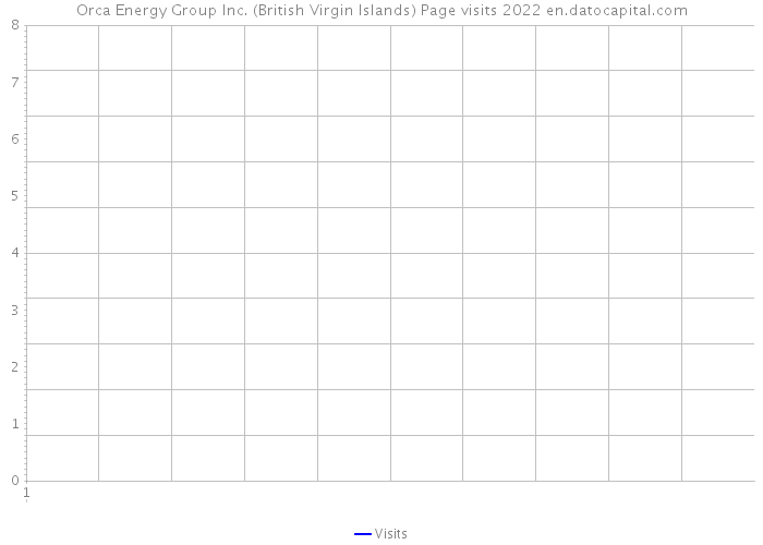 Orca Energy Group Inc. (British Virgin Islands) Page visits 2022 