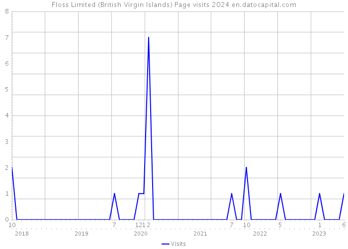 Floss Limited (British Virgin Islands) Page visits 2024 