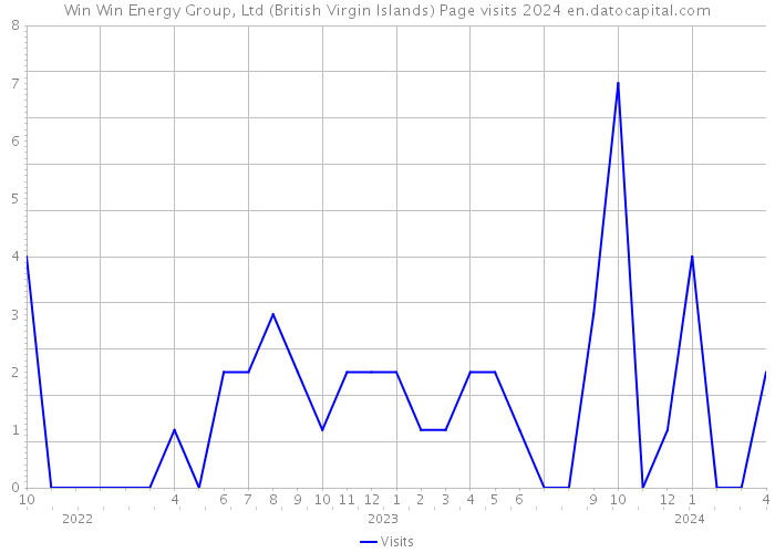 Win Win Energy Group, Ltd (British Virgin Islands) Page visits 2024 
