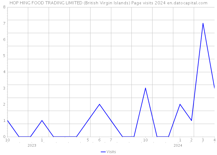 HOP HING FOOD TRADING LIMITED (British Virgin Islands) Page visits 2024 