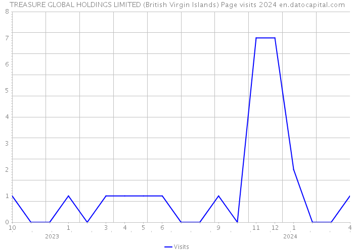 TREASURE GLOBAL HOLDINGS LIMITED (British Virgin Islands) Page visits 2024 