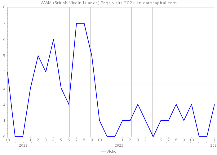 WWM (British Virgin Islands) Page visits 2024 