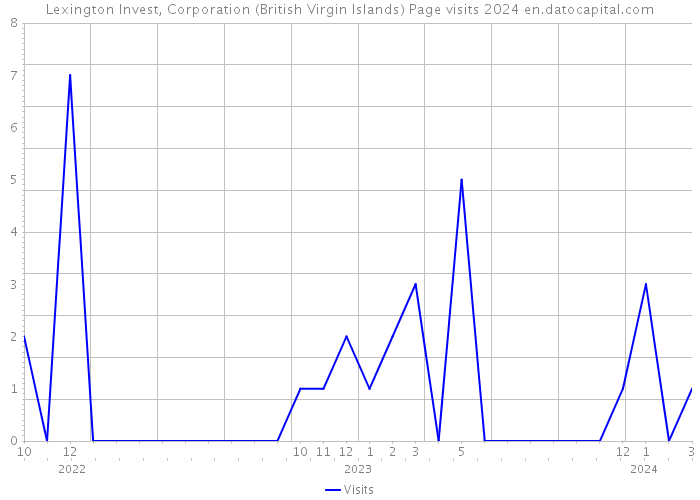 Lexington Invest, Corporation (British Virgin Islands) Page visits 2024 