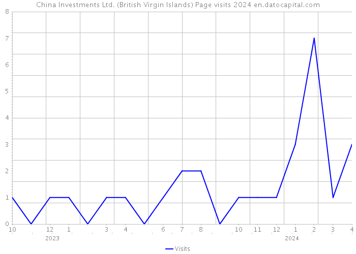 China Investments Ltd. (British Virgin Islands) Page visits 2024 