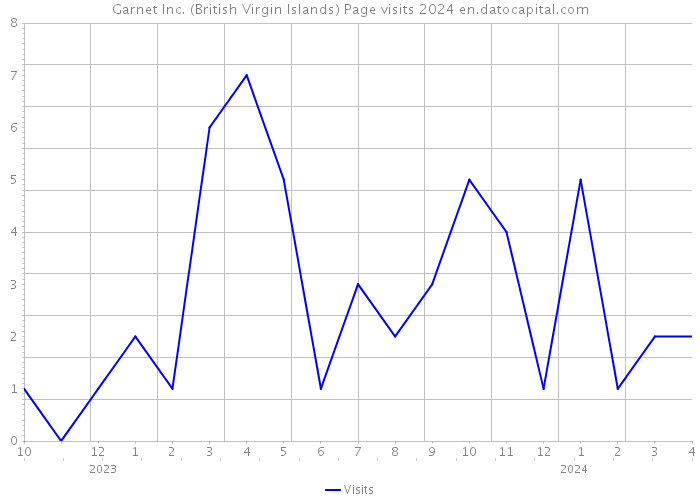 Garnet Inc. (British Virgin Islands) Page visits 2024 