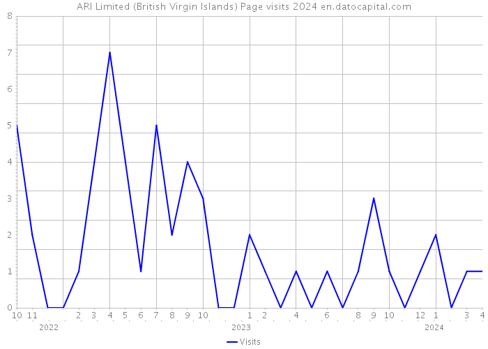 ARI Limited (British Virgin Islands) Page visits 2024 