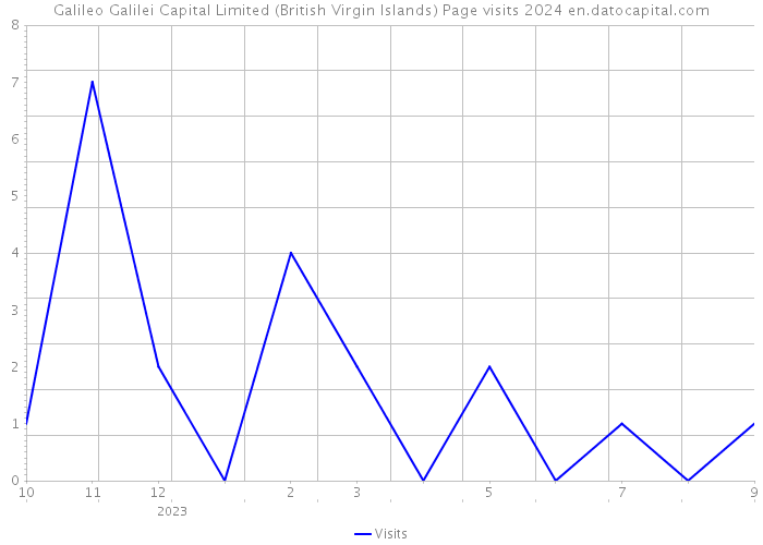 Galileo Galilei Capital Limited (British Virgin Islands) Page visits 2024 
