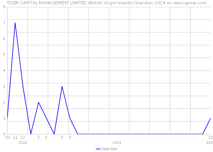 TIGER CAPITAL MANAGEMENT LIMITED (British Virgin Islands) Searches 2024 