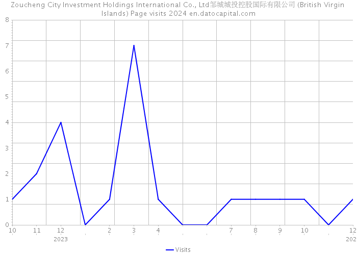 Zoucheng City Investment Holdings International Co., Ltd邹城城投控股国际有限公司 (British Virgin Islands) Page visits 2024 