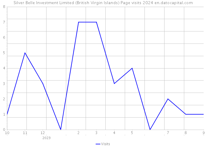 Silver Belle Investment Limited (British Virgin Islands) Page visits 2024 