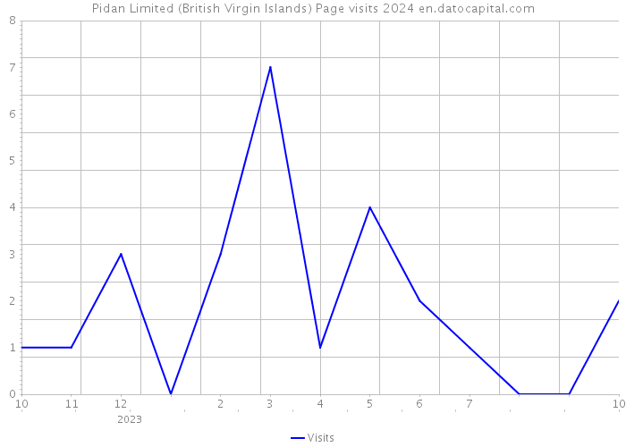 Pidan Limited (British Virgin Islands) Page visits 2024 