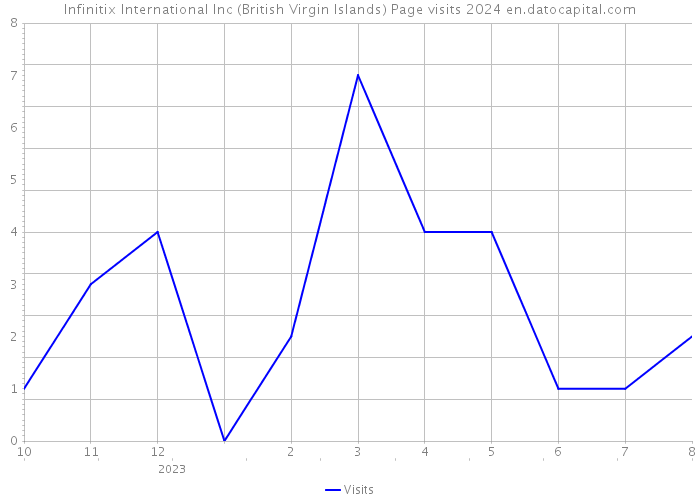 Infinitix International Inc (British Virgin Islands) Page visits 2024 