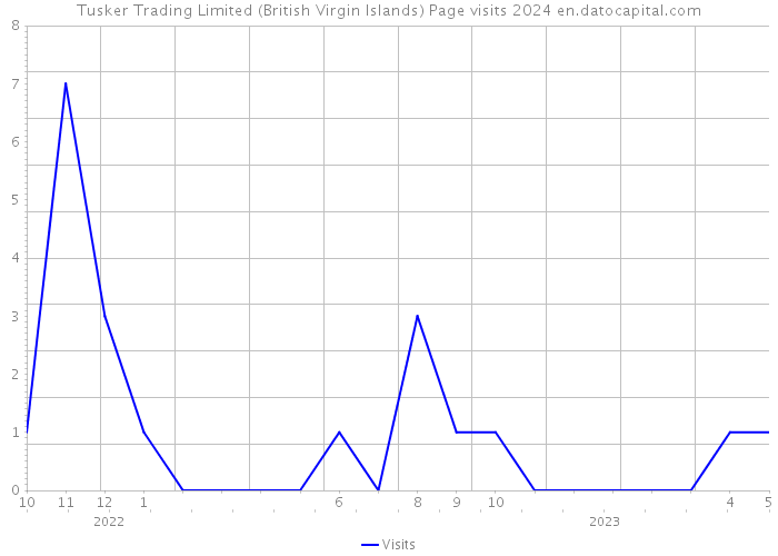 Tusker Trading Limited (British Virgin Islands) Page visits 2024 