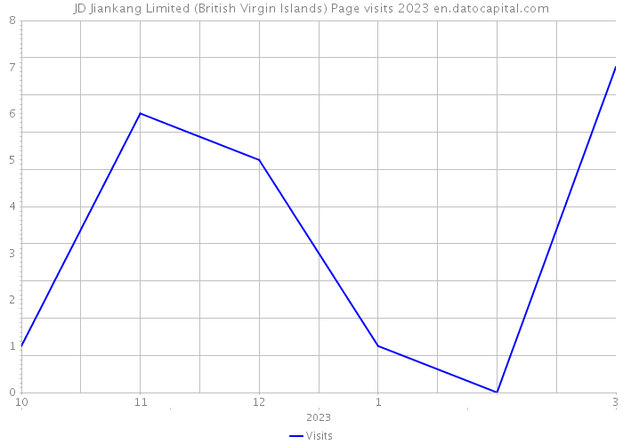 JD Jiankang Limited (British Virgin Islands) Page visits 2023 