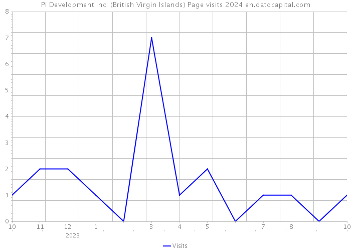 Pi Development Inc. (British Virgin Islands) Page visits 2024 