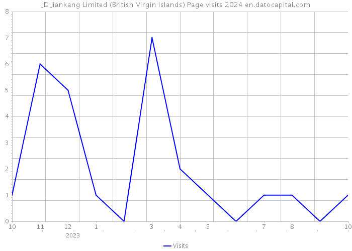 JD Jiankang Limited (British Virgin Islands) Page visits 2024 