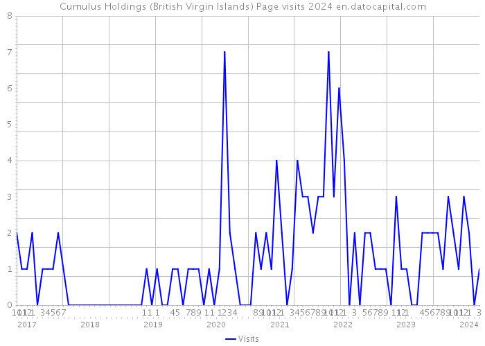 Cumulus Holdings (British Virgin Islands) Page visits 2024 