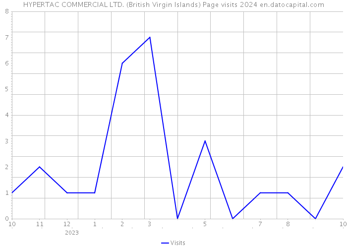 HYPERTAC COMMERCIAL LTD. (British Virgin Islands) Page visits 2024 