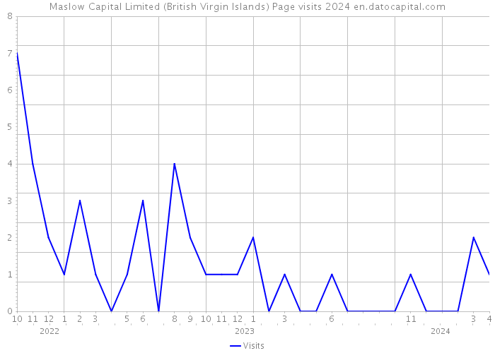 Maslow Capital Limited (British Virgin Islands) Page visits 2024 