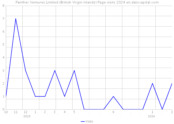 Panther Ventures Limited (British Virgin Islands) Page visits 2024 