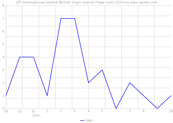 LPF International Limited (British Virgin Islands) Page visits 2024 