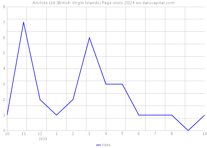 Anclote Ltd (British Virgin Islands) Page visits 2024 
