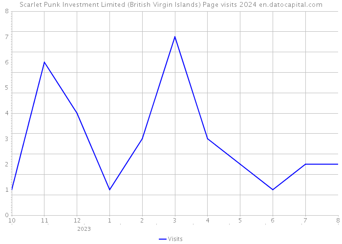 Scarlet Punk Investment Limited (British Virgin Islands) Page visits 2024 