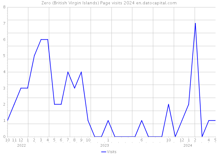 Zero (British Virgin Islands) Page visits 2024 