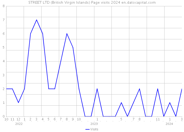 STREET LTD (British Virgin Islands) Page visits 2024 