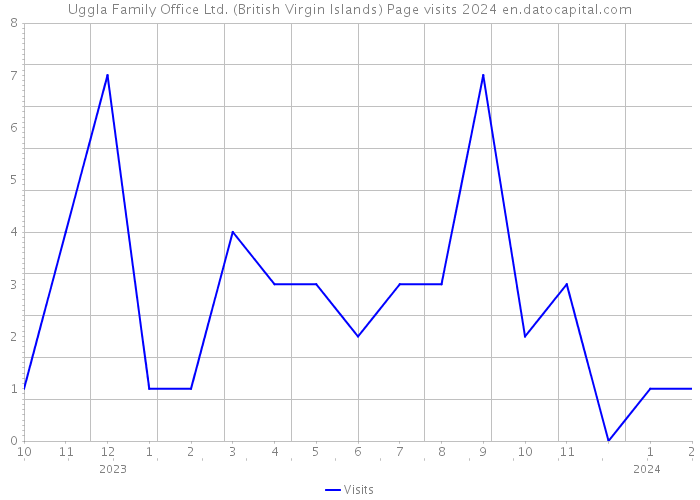 Uggla Family Office Ltd. (British Virgin Islands) Page visits 2024 