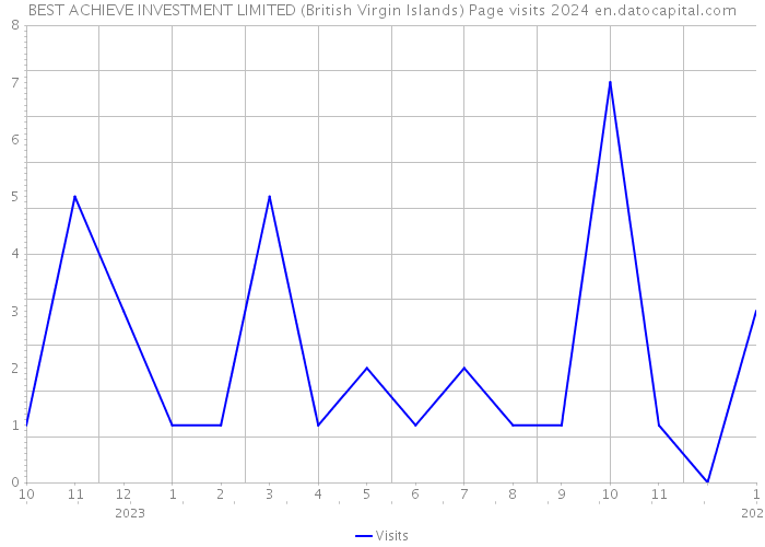 BEST ACHIEVE INVESTMENT LIMITED (British Virgin Islands) Page visits 2024 