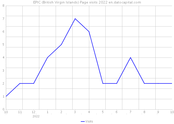 EPIC (British Virgin Islands) Page visits 2022 