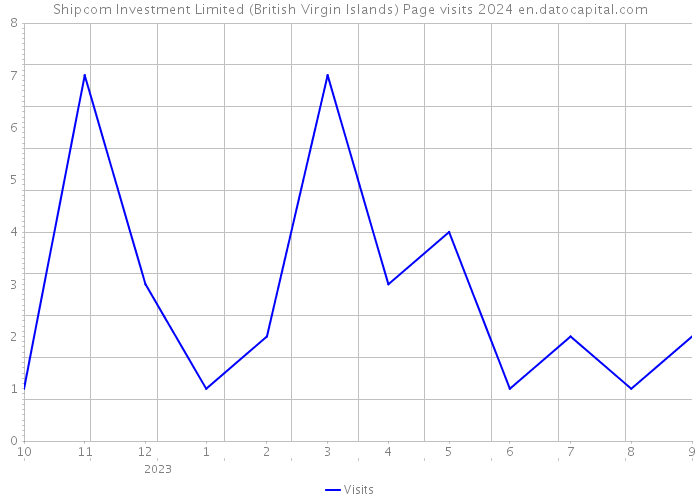 Shipcom Investment Limited (British Virgin Islands) Page visits 2024 
