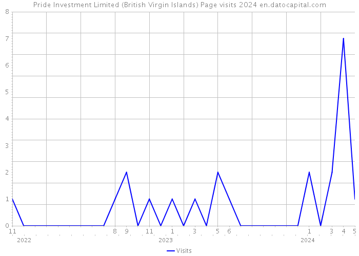 Pride Investment Limited (British Virgin Islands) Page visits 2024 