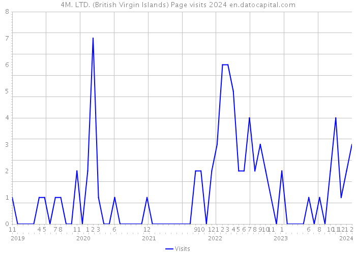 4M. LTD. (British Virgin Islands) Page visits 2024 