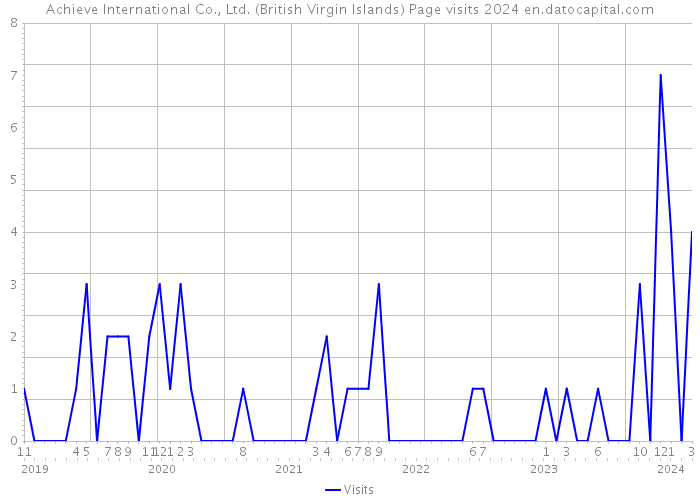 Achieve International Co., Ltd. (British Virgin Islands) Page visits 2024 