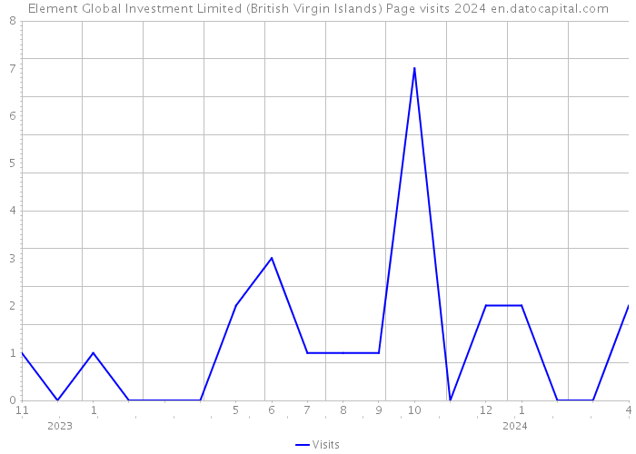 Element Global Investment Limited (British Virgin Islands) Page visits 2024 