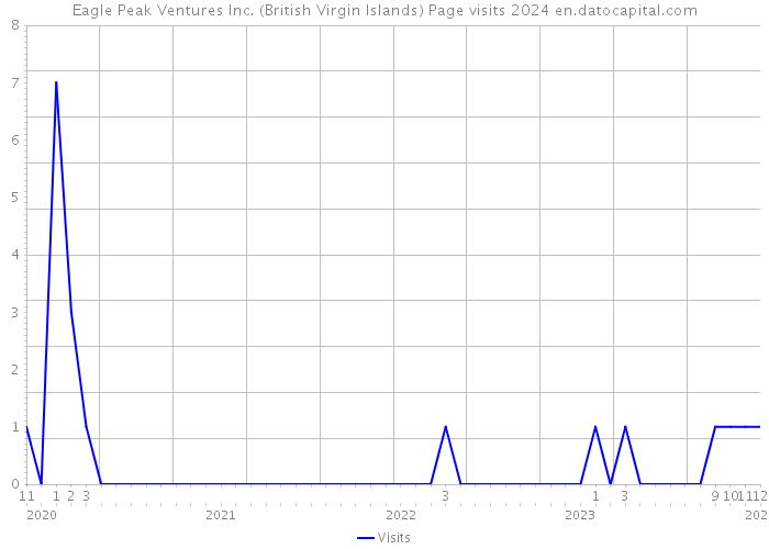 Eagle Peak Ventures Inc. (British Virgin Islands) Page visits 2024 