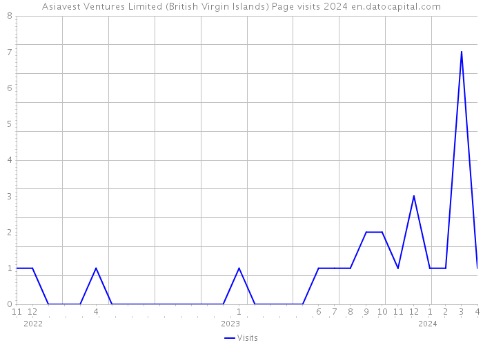 Asiavest Ventures Limited (British Virgin Islands) Page visits 2024 