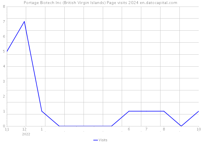 Portage Biotech Inc (British Virgin Islands) Page visits 2024 