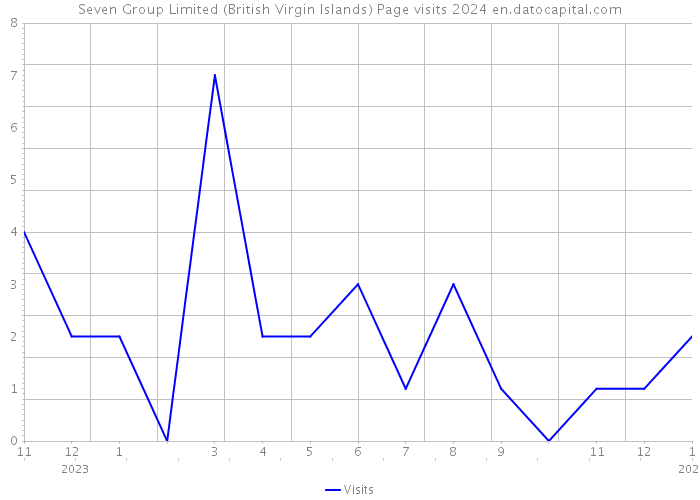 Seven Group Limited (British Virgin Islands) Page visits 2024 