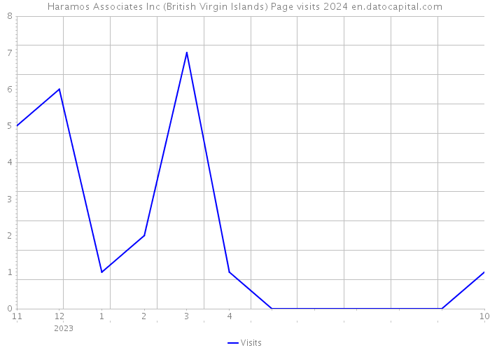 Haramos Associates Inc (British Virgin Islands) Page visits 2024 