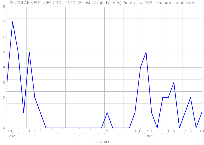 SINGULAR VENTURES GROUP LTD. (British Virgin Islands) Page visits 2024 
