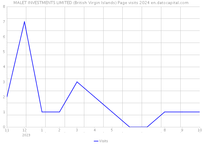MALET INVESTMENTS LIMITED (British Virgin Islands) Page visits 2024 