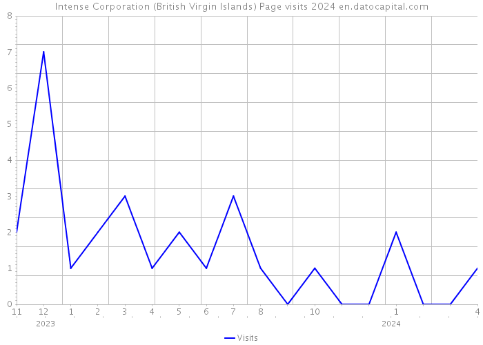 Intense Corporation (British Virgin Islands) Page visits 2024 